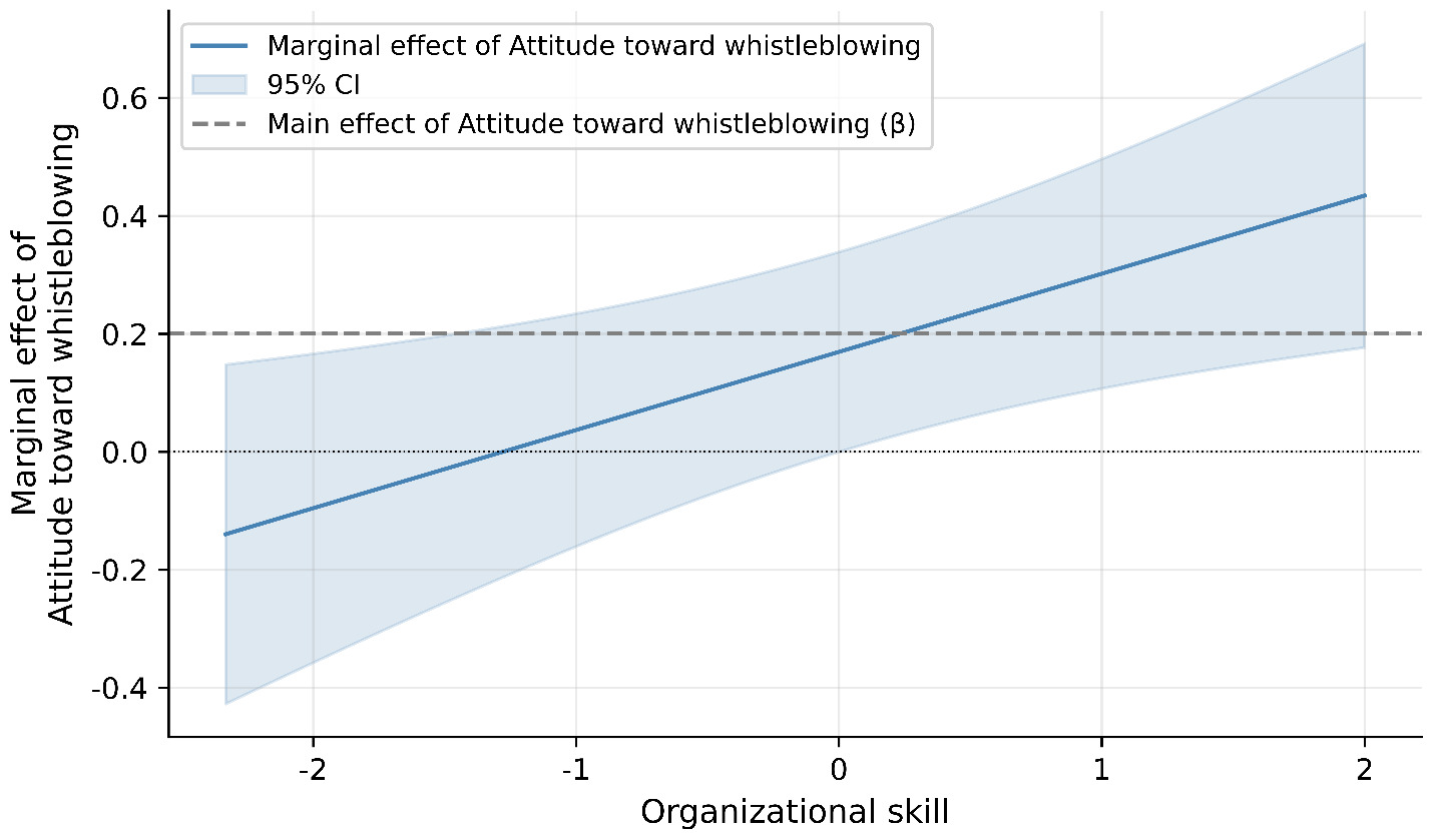 The diagram illustrates a statistical analysis showing that there is a positive marginal effect of attitude towards whistleblowing on a certain outcome, with a confidence interval indicating a significant effect. AI 產生的內容可能不正確。