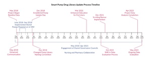 Optimizing the Smart Pump Drug Library Update Process: An Ongoing ...