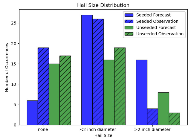 A graph of different sizes of hail size