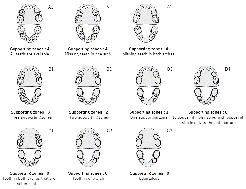 Relationship Between the Number of Occlusal Supporting and Medical
