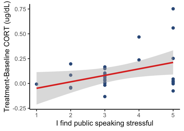 A graph with a red line and blue dots AI-generated content may be incorrect.