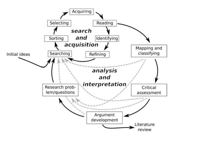 A diagram of a research process AI-generated content may be incorrect.