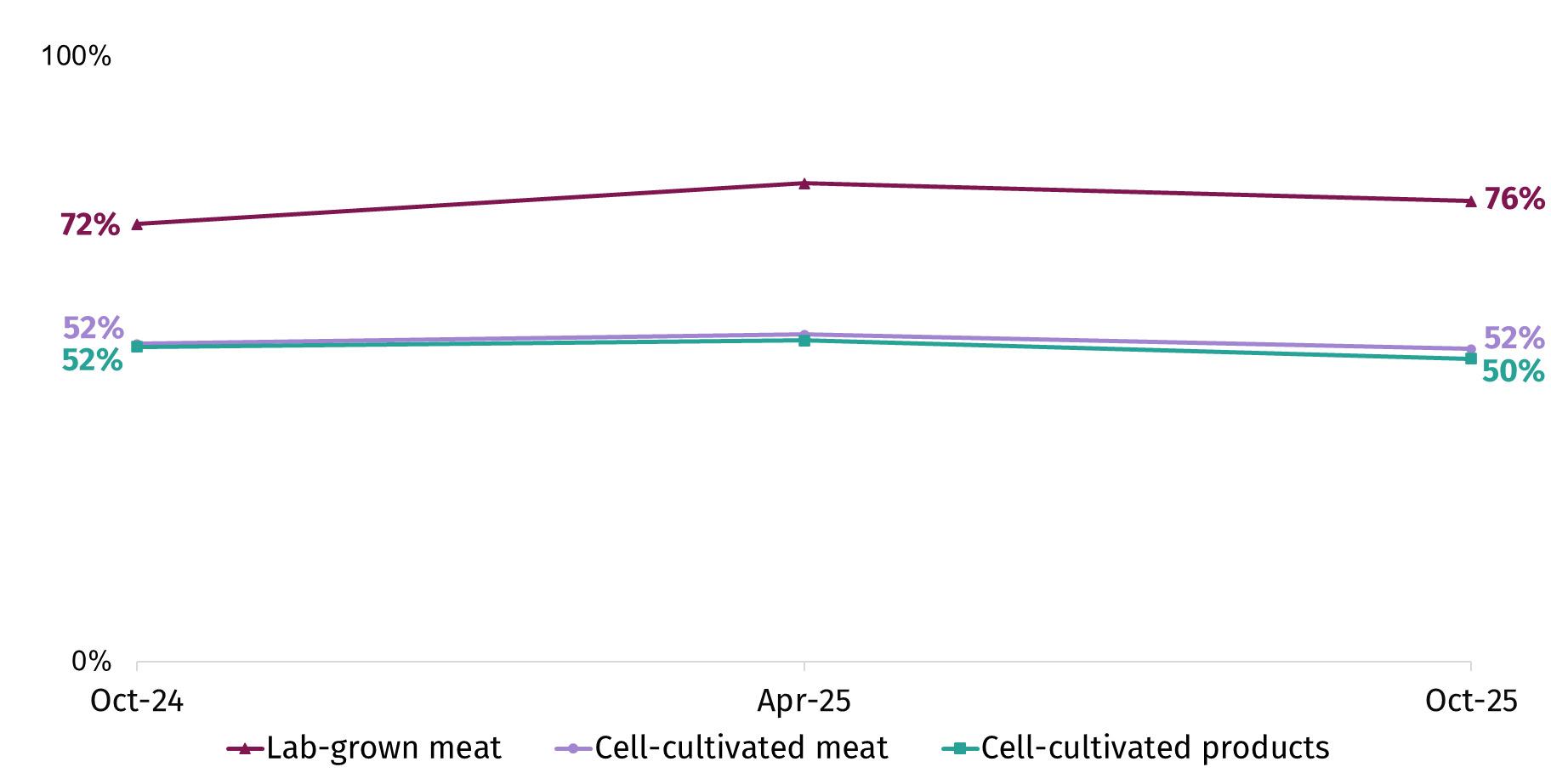 Line graph shows awareness of cell-cultivated products, lab-grown meat, and cell-cultivated meat from October 2024 to October 2025. Awareness of the term 'lab-grown meat' (76%) was higher than awareness of the terms 'cell-cultivated meat' (52%) and 'cell-cultivated products' (50%) in October 2025.