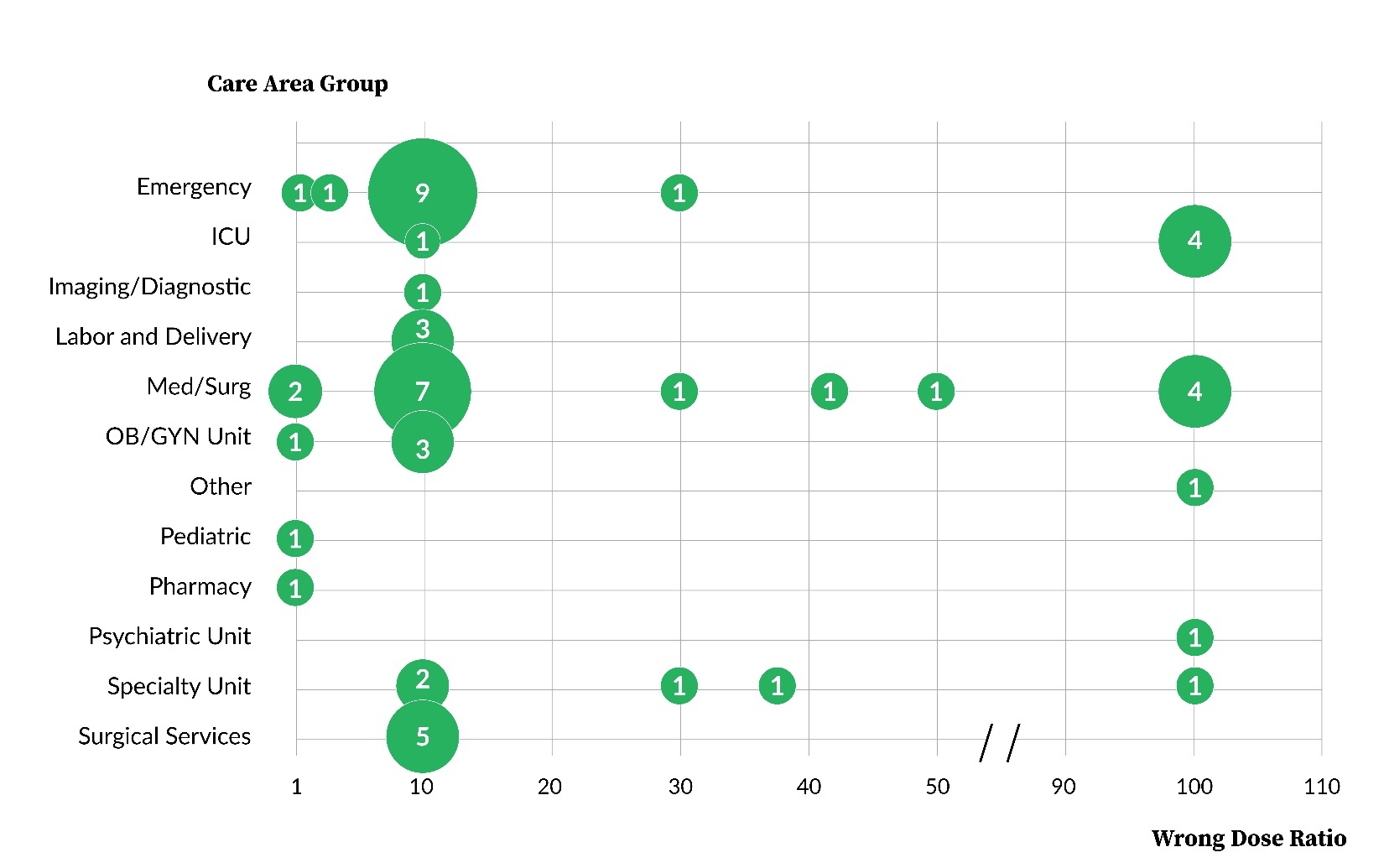 Figure 3. Frequency of Reports by Care Area Group and Wrong Dose Ratio (N=55). 