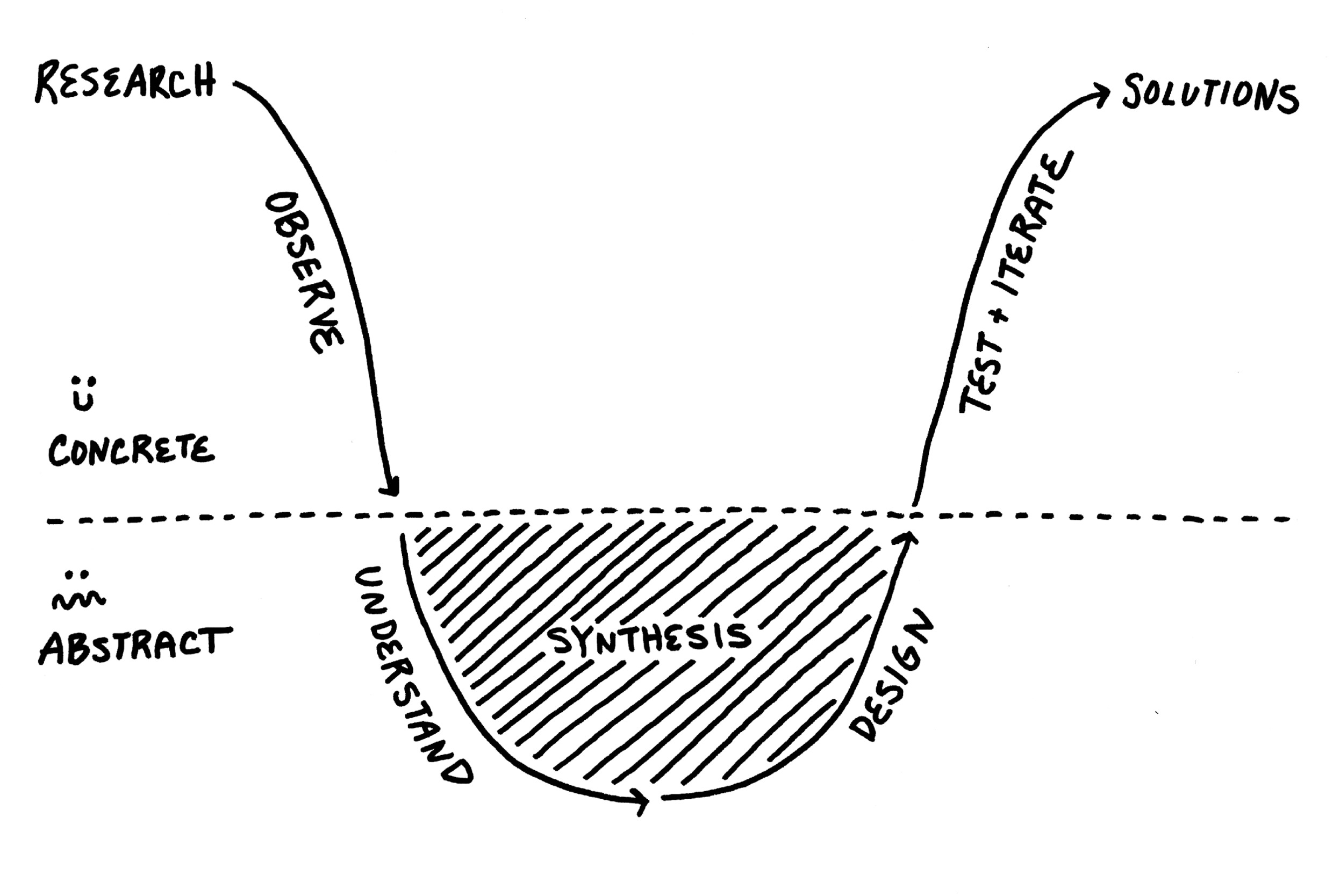 This image shows an illustration of what IDEO calls "The Anxiety Gap." The image follows a curve that starts on the left with "research" and ends on the right with "solutions." There is a dotted line in the middle that represents the transition from concrete to abstract. Teams are usually happy when things are concrete and then get more and more anxious as things get more and more abstract. As you go from research to solutions, the curve dips below this line, taking the team from concrete to abstract. Synthesis is where things are most abstract and produce the most anxiety.