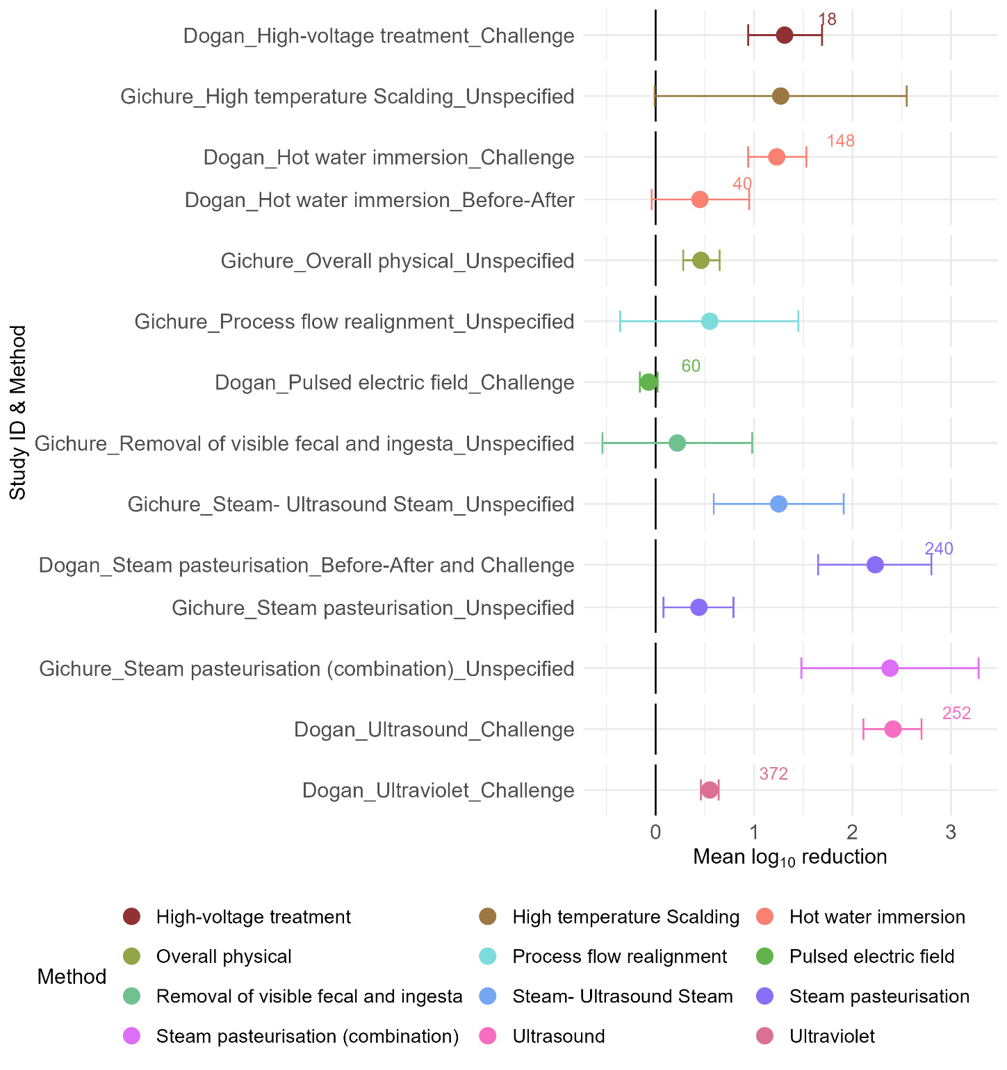 Dot and whisker plot showing mean log₁₀ reduction in microbial counts following physical interventions applied to poultry carcases across included studies.