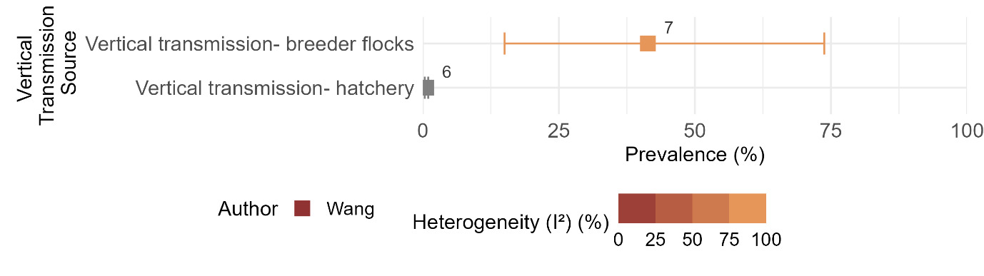 Graph showing Campylobacter % prevalence for vertical transmission sources. The numbers presented in this figure are given in Table 3.