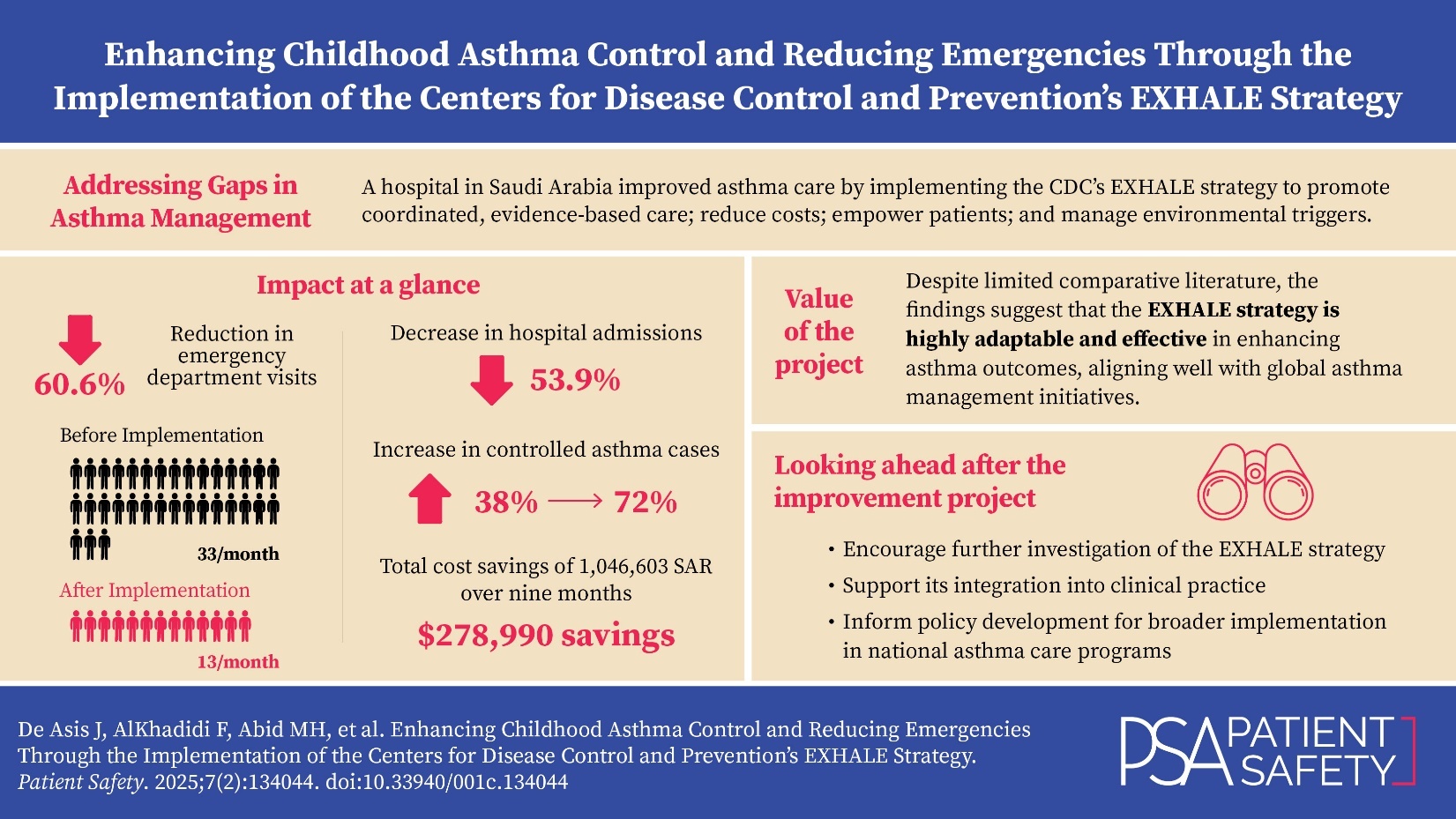 VIsual Abstract for Enhancing Childhood Asthma Control and Reducing Emergencies Through the Implementation of the Centers for Disease Control and Prevention's EXHALE Strategy