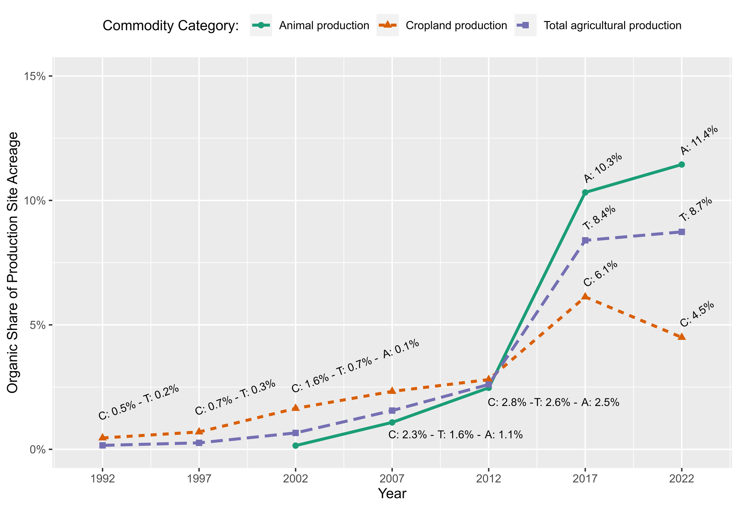Line graph shows substantial growth in organic shares from 2012 to 2017, especially for animal production, and declines in organic share of cropland acres by 2022. 
