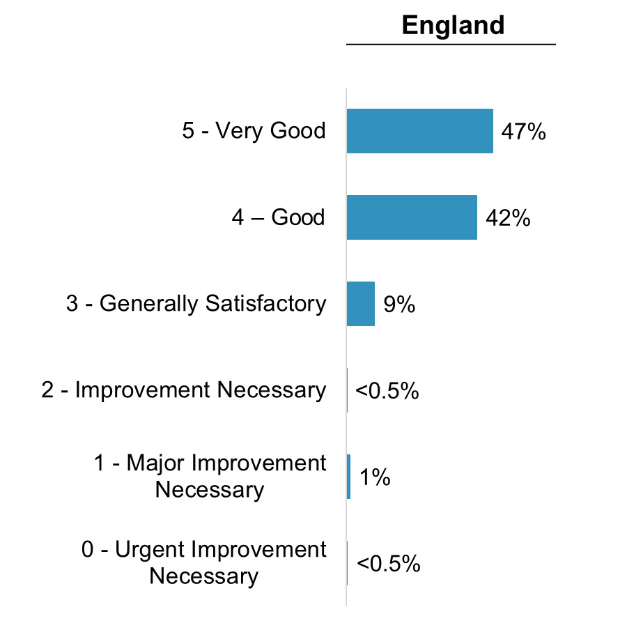 A horizontal bar chart displaying proportion of what food hygiene rating is the lowest that food businesses in England consider "good enough" to display.