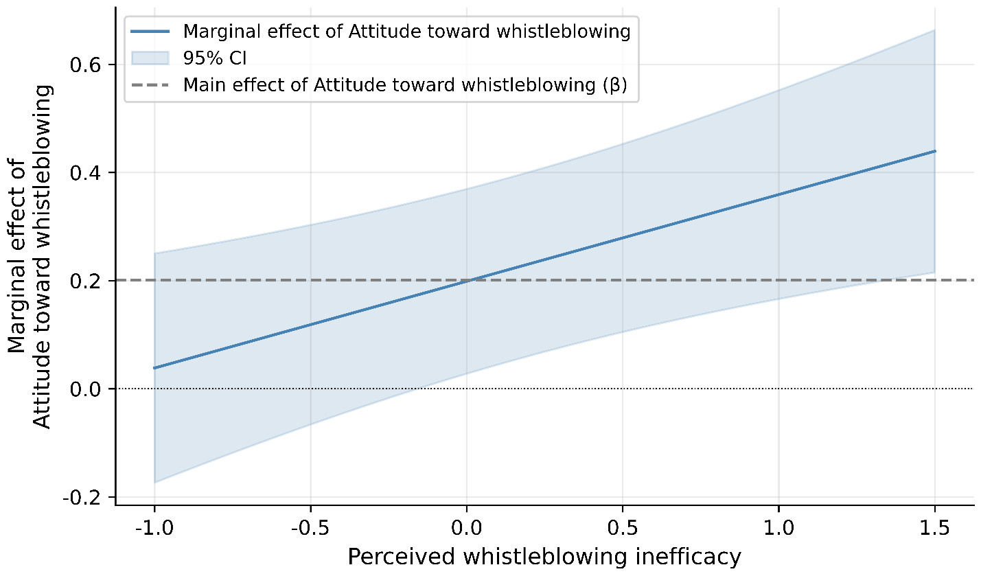 The image displays a statistical diagram illustrating the marginal effects of attitude toward whistleblowing, showing positive correlation with perceived inefficacy, and includes a confidence interval for the main effect. AI 產生的內容可能不正確。