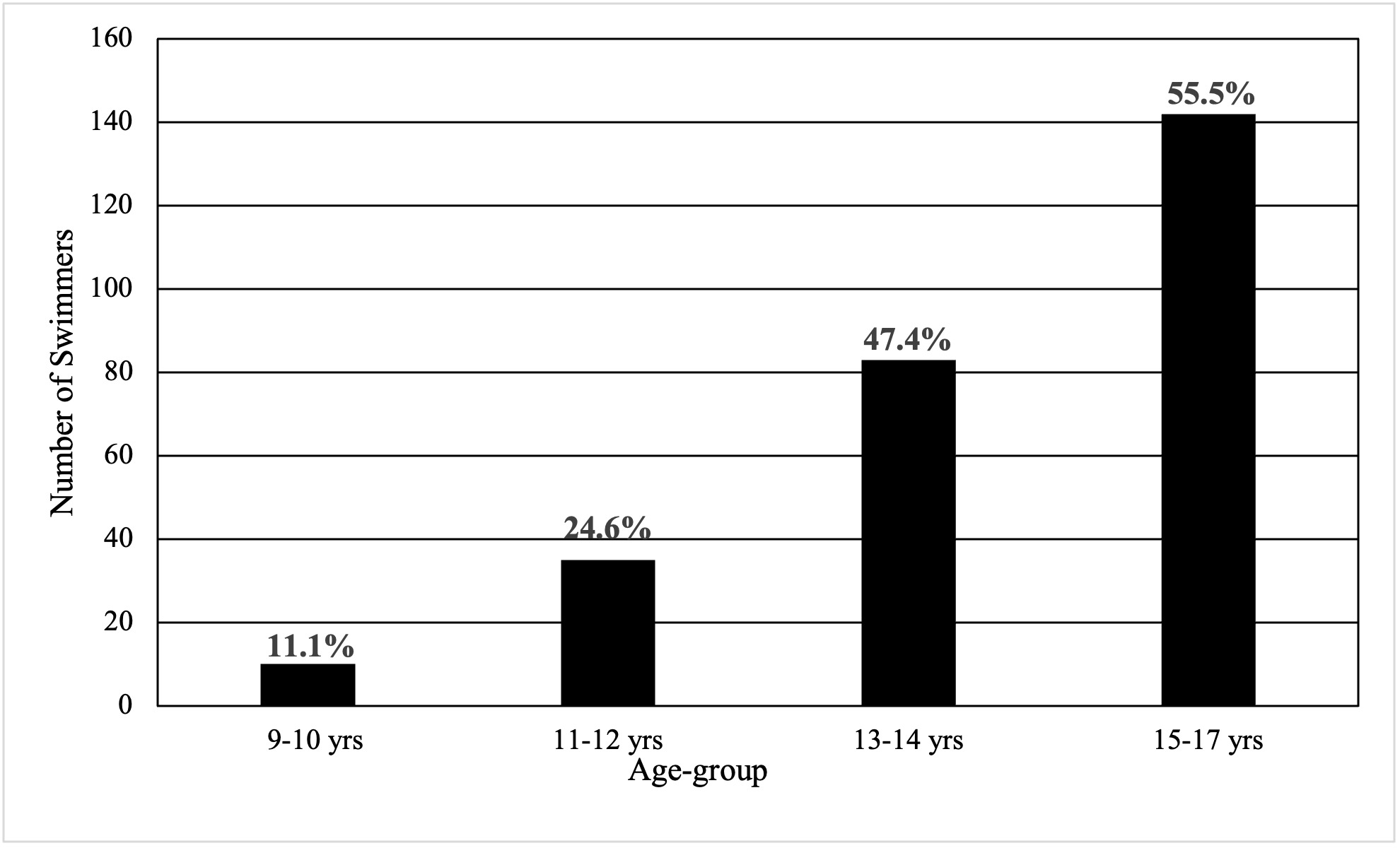 Shoulder Pain in Competitive Swimmers: A Multi-Site Survey Study ...