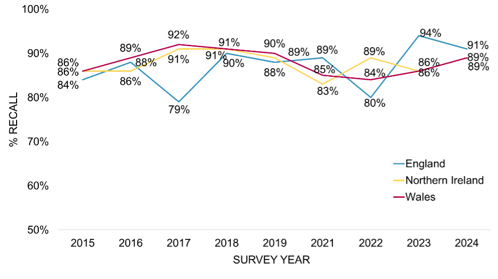 Line chart showing proportion of food businesses that recall receiving a letter instructing them of the necessary improvements to achieve a maximum rating of 5 across the three nations (England, Northern Ireland and Wales) over time (2015-2024)