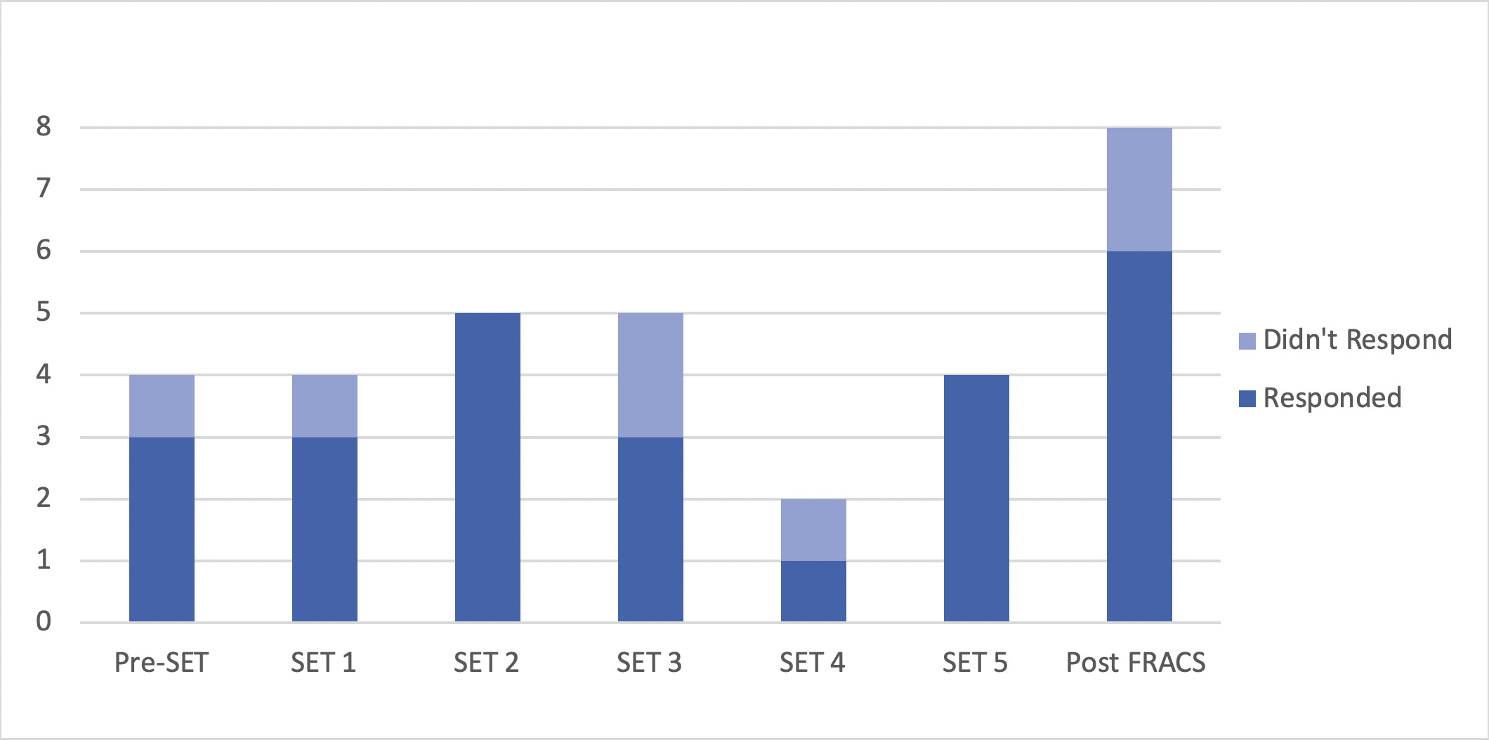 A graph of different colored bars Description automatically generated with medium confidence