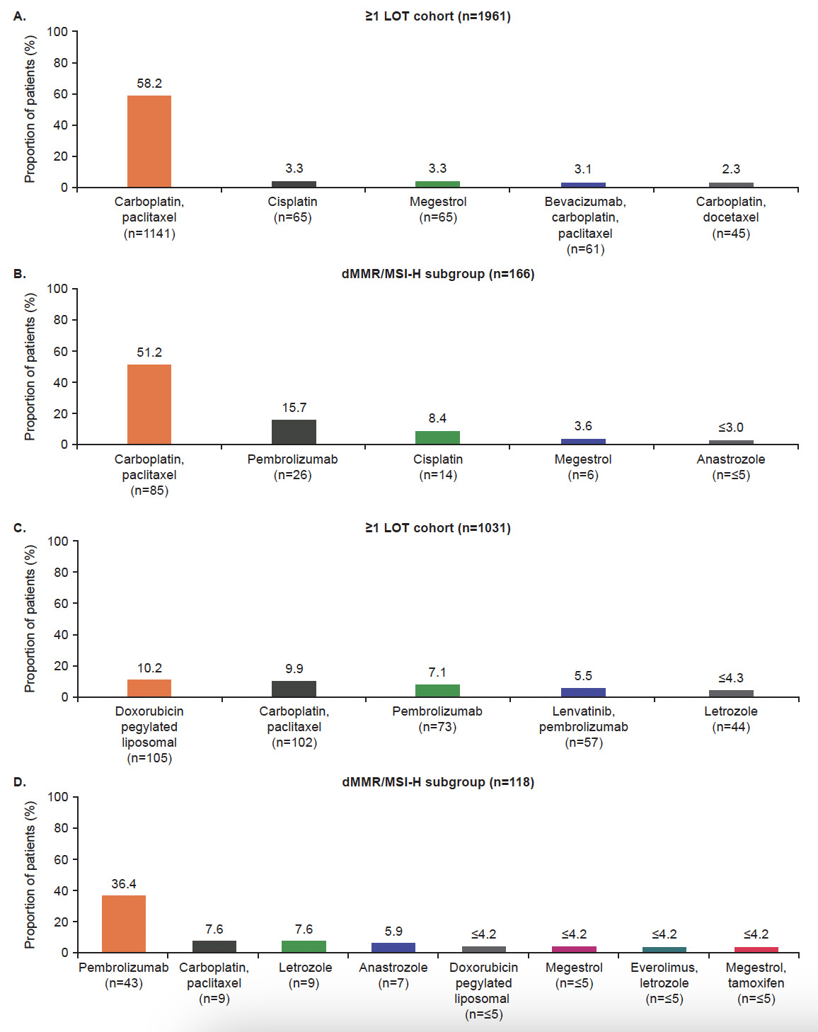 Treatment Patterns and Outcomes Among Patients With Advanced or ...