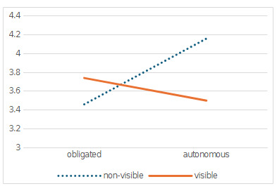 A line graph shows the variations in disclosure motivations based on the visibility of the condition. The x-axis categorizes disclosure motivations into two types: “Obligated” on the left, where individuals feel compelled to disclose, and “Autonomous” on the right, indicating autonomous disclosure decisions. The vertical axis represents a scale ranging from 3.0 to 4.4. The graph includes two lines: a dotted blue line labeled “non-visible” and a solid orange line labeled “visible.” The dotted blue line starts lower on the obligated side and increases steadily toward the autonomous side. In contrast, the solid orange line starts higher on the obligated side and declines toward the autonomous side. This suggests that individuals with non-visible conditions experience increasing autonomous motivation to disclose, while those with visible conditions show a slight decline in autonomous motivation.