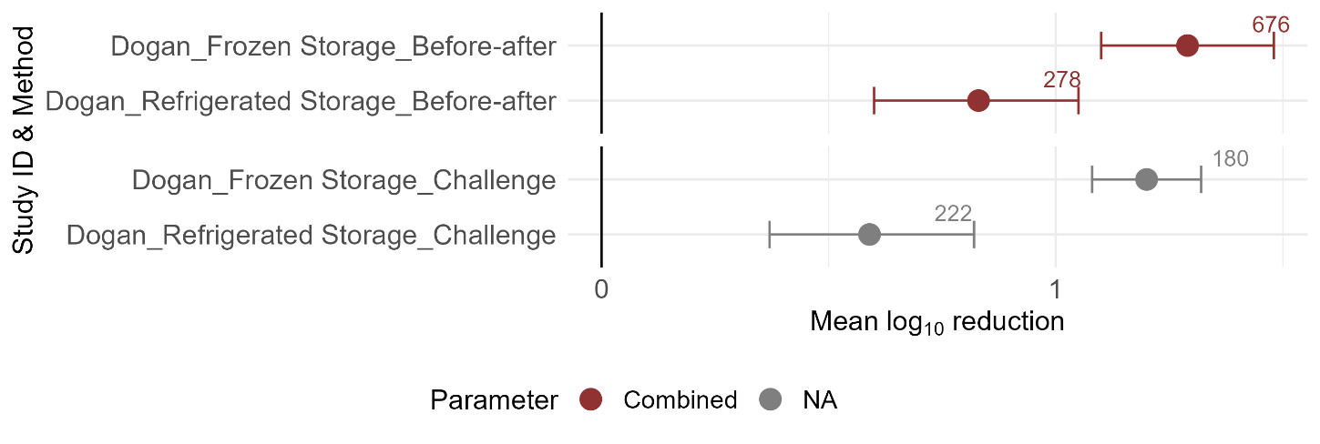 Dot and whisker plot showing mean log₁₀ reduction in microbial counts following different storage conditions applied to poultry products across included studies.