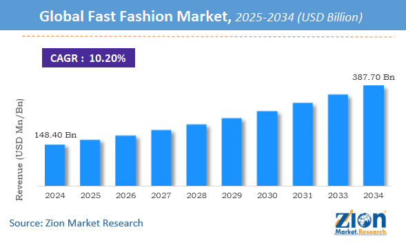 The image illustrates a forecast chart depicting the expected growth of the global fast fashion market from 2024 to 2034, with a compound annual growth rate (CAGR) of 10.20%, totaling USD 387.70 billion by 2034.