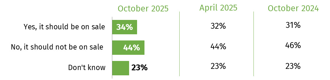 This chart shows the proportion who think that cell-cultivated meat should be on sale in the UK in the future. In October 2025 this was 34%.