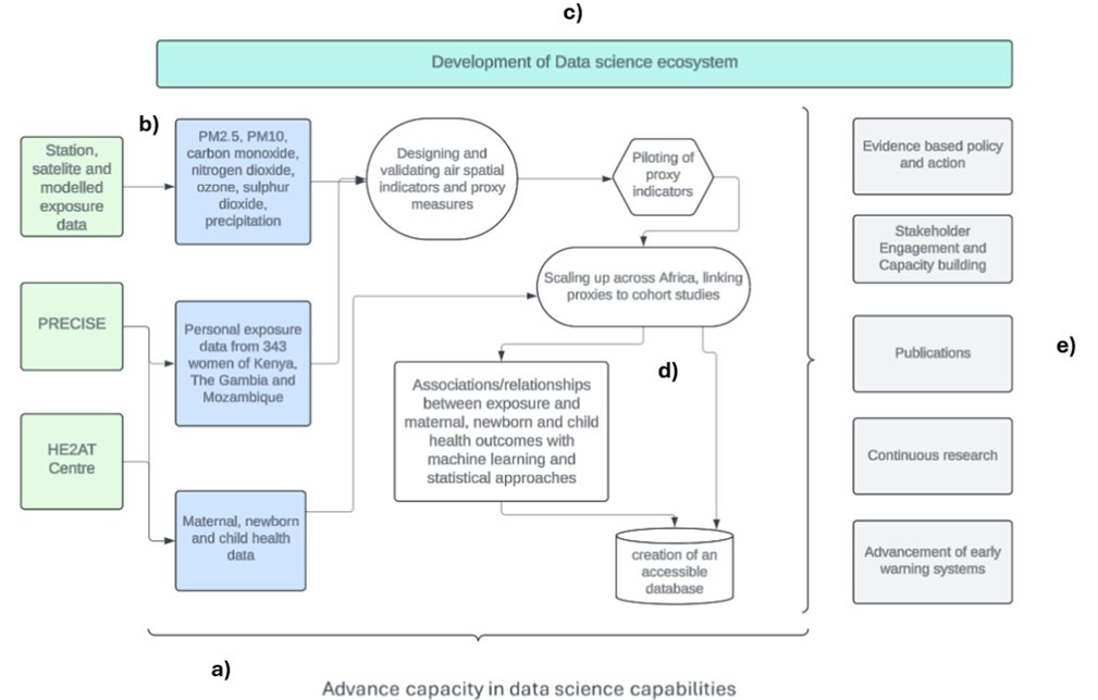 A diagram of a data science system AI-generated content may be incorrect.