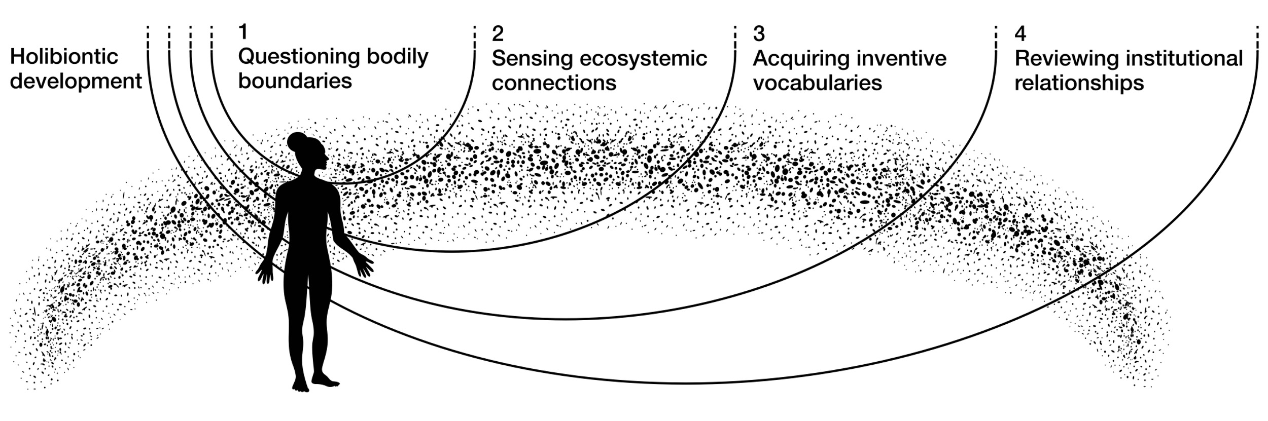 Diagram showing human figure that is permeated by a stream of particles representing organic and nonorganic actors over a background with four segments indicating the four stages of holobiontic development: 1) Questioning bodily boundaries, 2) Sensing ecosystemic connections, 3) Acquiring inventive vocabularies, and 4) Reviewing institutional relationships.