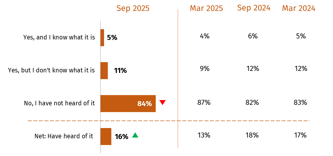 The chart shows the proportion of respondents who had heard of precision breeding before. In September 2025 11% of respondents had heard of it but didn't know what it was, 5% had heard of it and knew what it was.