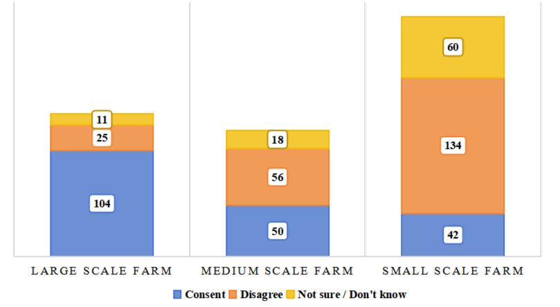 Figure 6 Parental Attitudes Toward Offspring Engaging in P. monodon Aquaculture