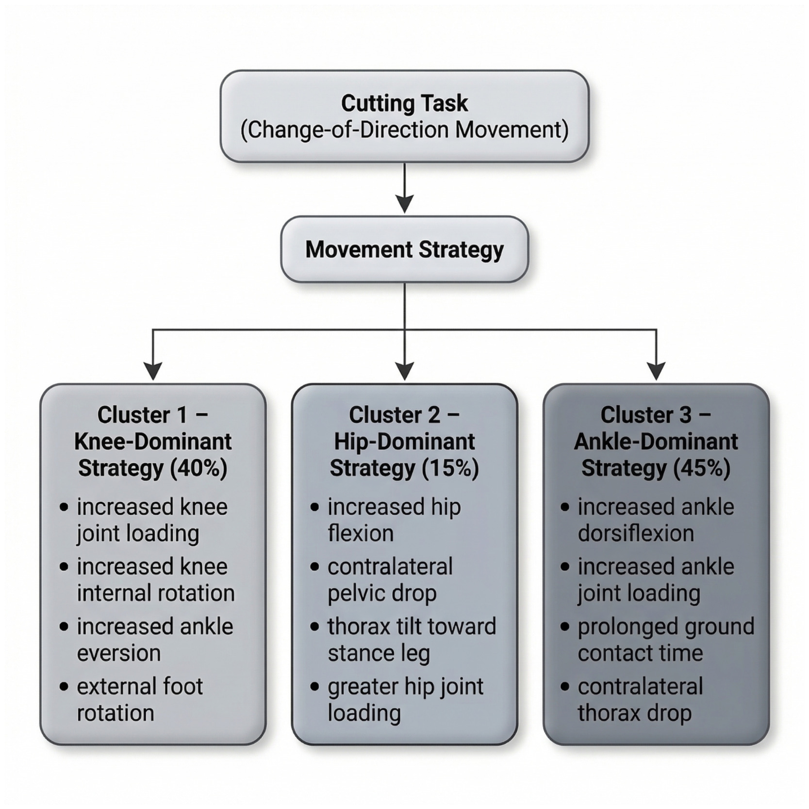 A diagram of a movement strategy AI-generated content may be incorrect.
