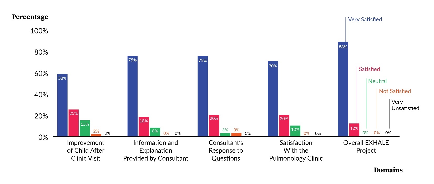 Figure 11. Patient and Family Satisfaction Survey for EXHALE Project --- October 2023 (Outcome Measure).
