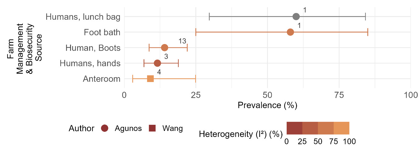 Graph showing Campylobacter % prevalence for farm management and biosecurity sources. The numbers presented in this figure are given in Table 8.