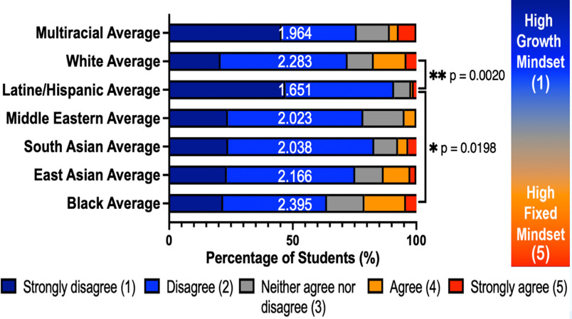A graph of percentages of students AI-generated content may be incorrect.