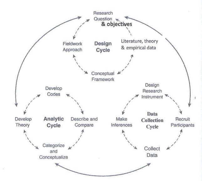 A diagram of a design cycle AI-generated content may be incorrect.
