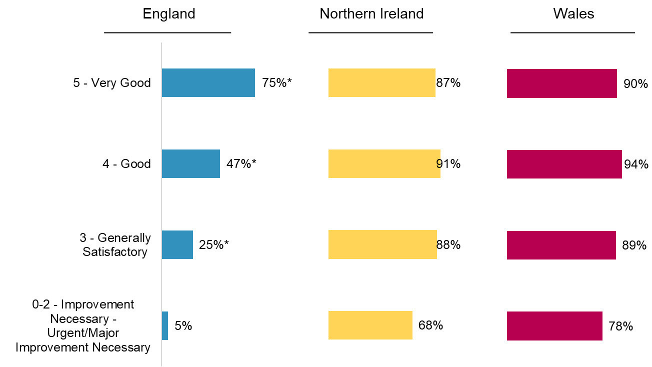 Bar chart showing the percentage of outlets in England, Northern Ireland and Wales of each rating value that displayed an FHRS sticker visible from outside.