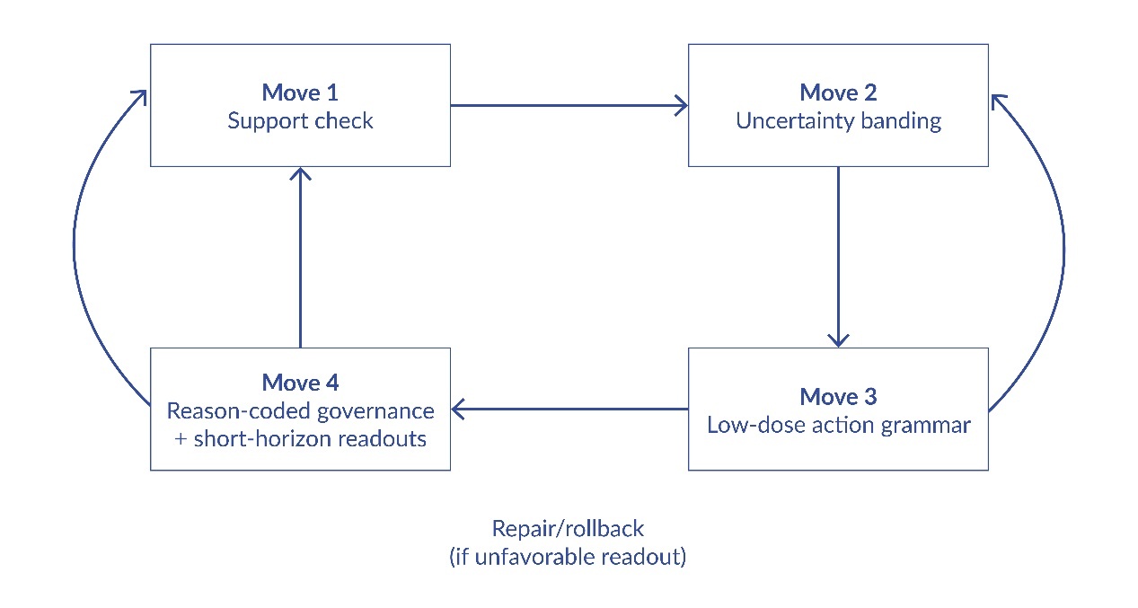 Figure 1. The ESM Four-Move Loop.