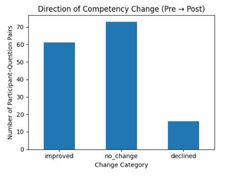 A graph of blue bars AI-generated content may be incorrect.