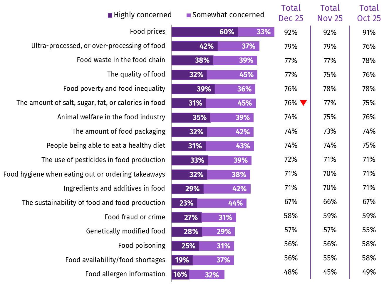 The chart shows concern about food-related topics. In December 2025, 60% were highly concerned and 33% were somewhat concerned about food prices.