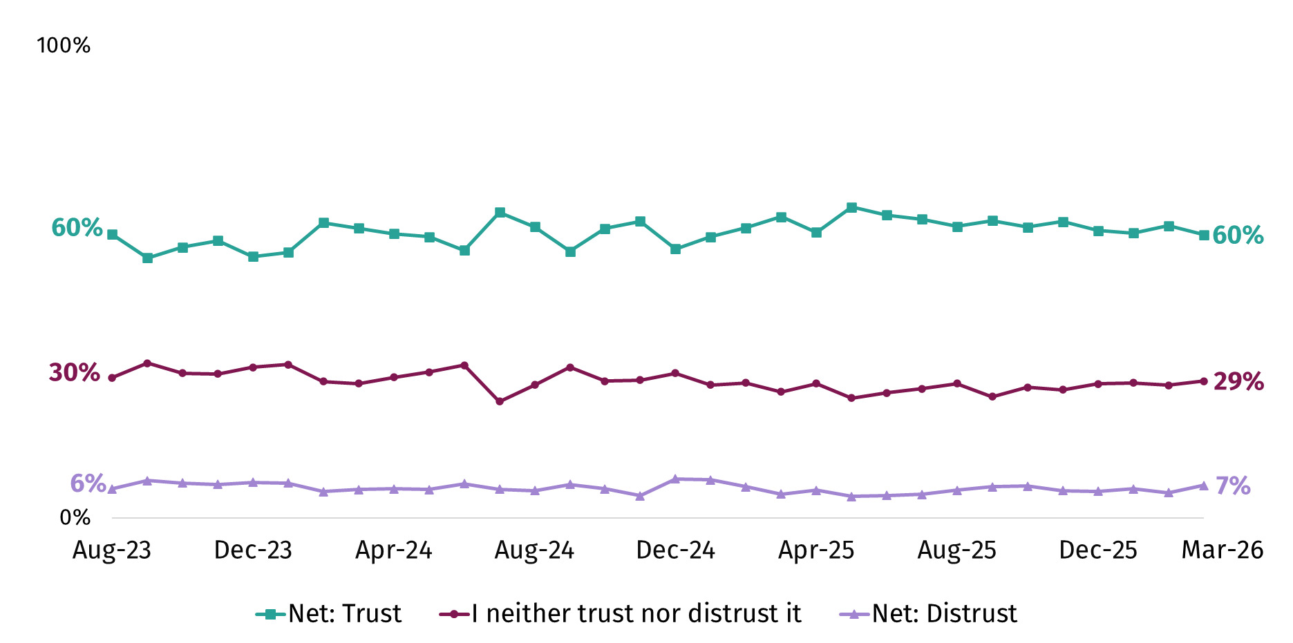 Chart showing trust in the FSA among those with some knowledge of it. In March 2026, 60% said they trust the FSA. 