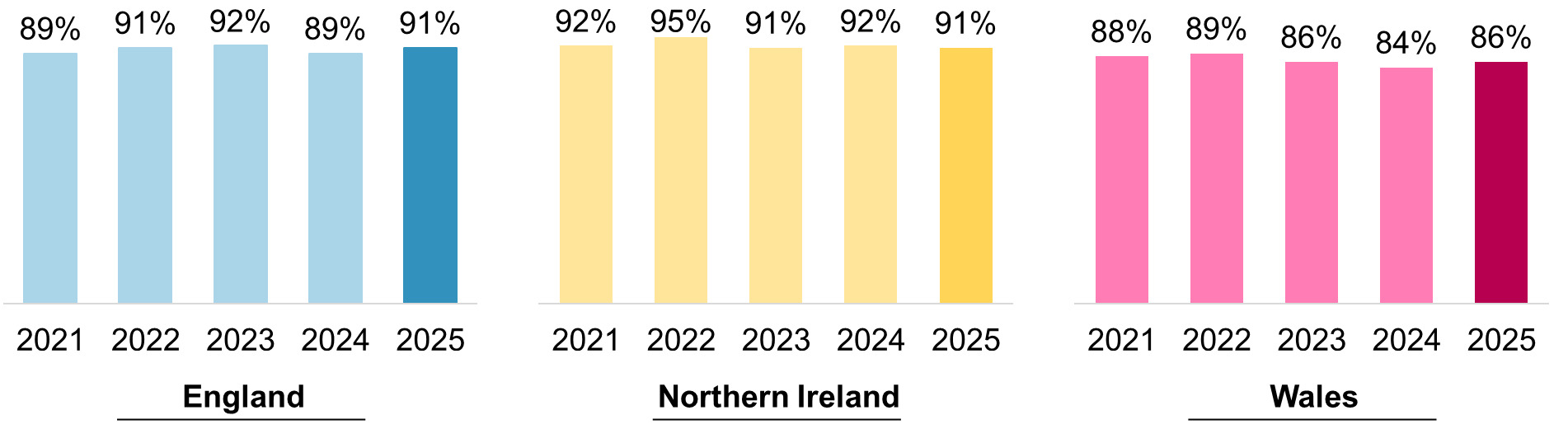 Three sets of vertical bar charts displaying the proportion of food businesses in England, Northern Ireland and Wales satisfied with their food hygiene rating between 2021-2025.