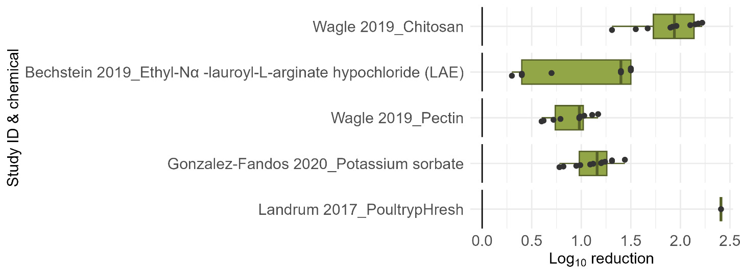 A boxplot showing log10 reductions/unit in Campylobacter spp. following the use of other chemical treatments from 4 papers.