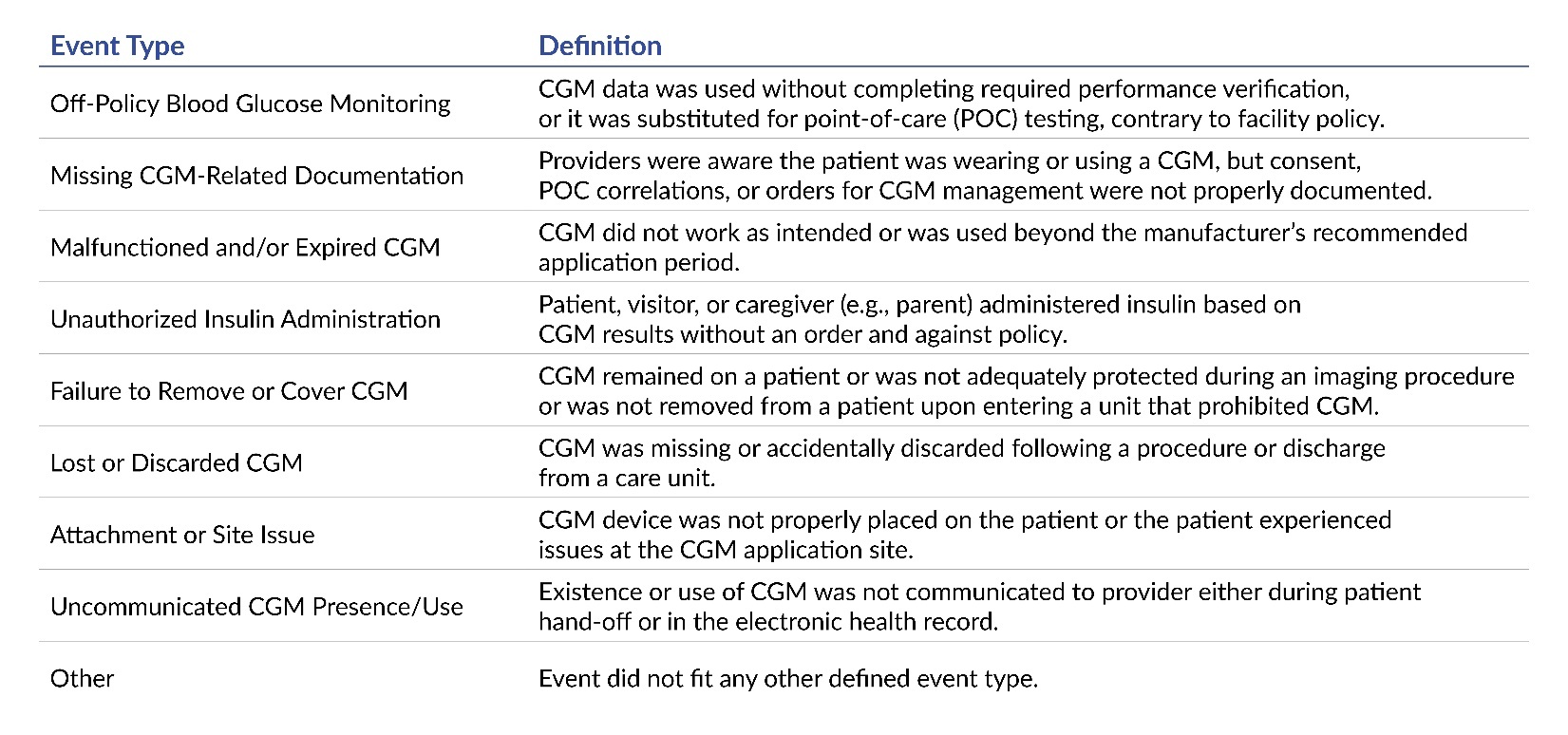 Table 1. Definitions of CGM Risk Event Types.