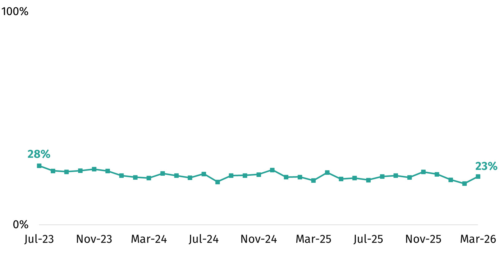 The chart shows worry about food affordability over time, which decreased from November 2025 to February 2026 (25% to 19%) and then has increased in March 2026 (to 23%).