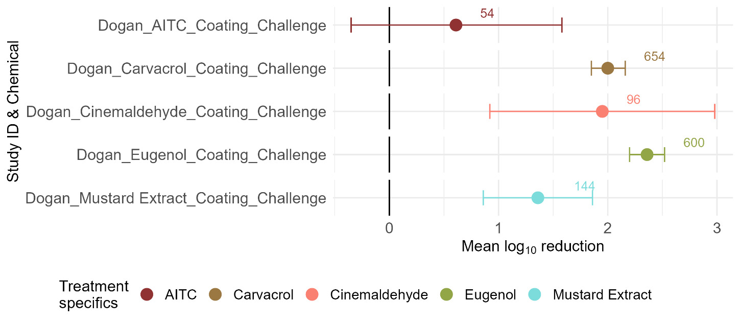 Dot and whisker plot showing mean log₁₀ reduction in microbial counts following application of edible coatings incorporating plant-derived antimicrobials across included studies.