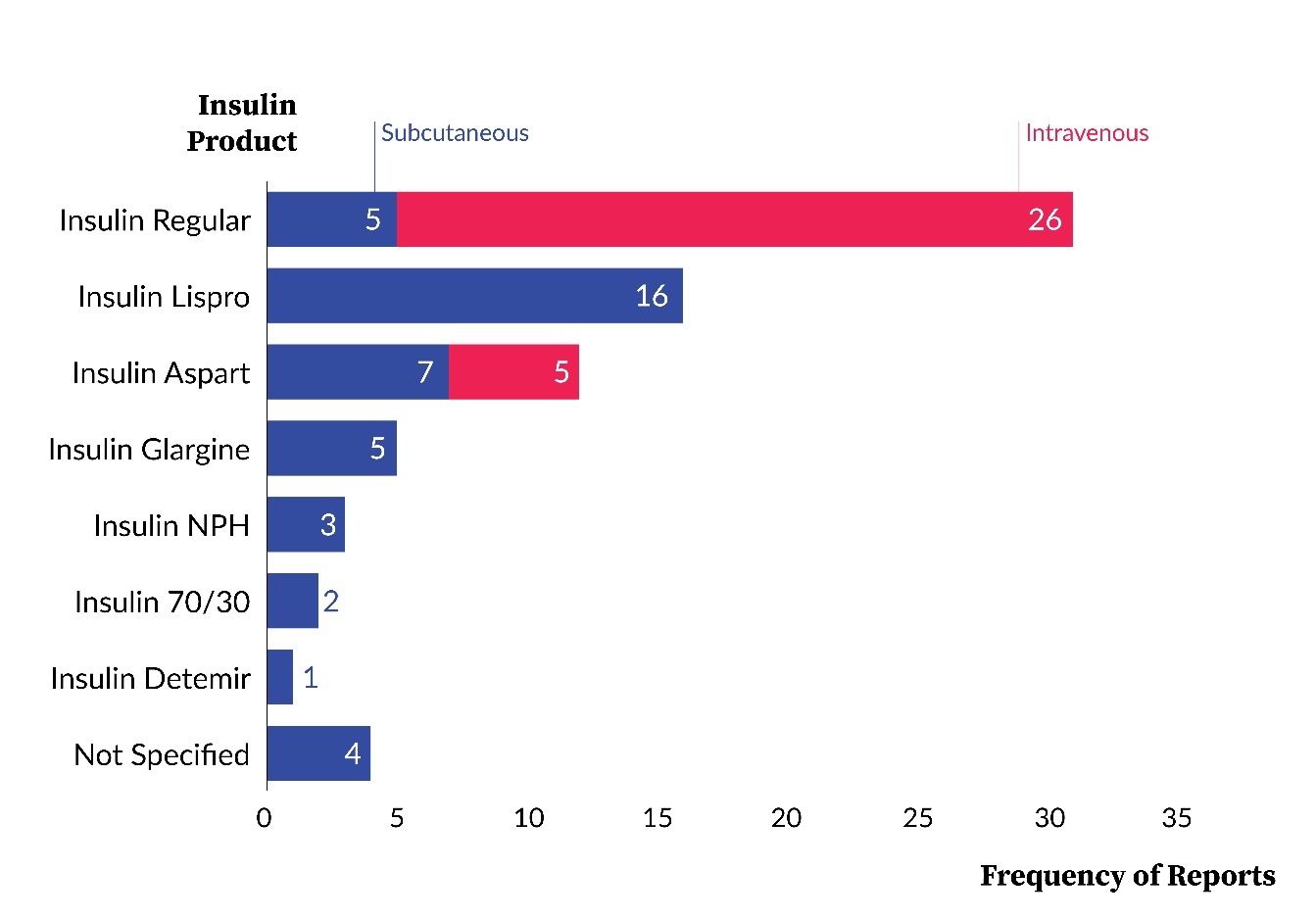 Figure 1. Frequency of Reports by Intended Route of Administration and Insulin Product (N=74).