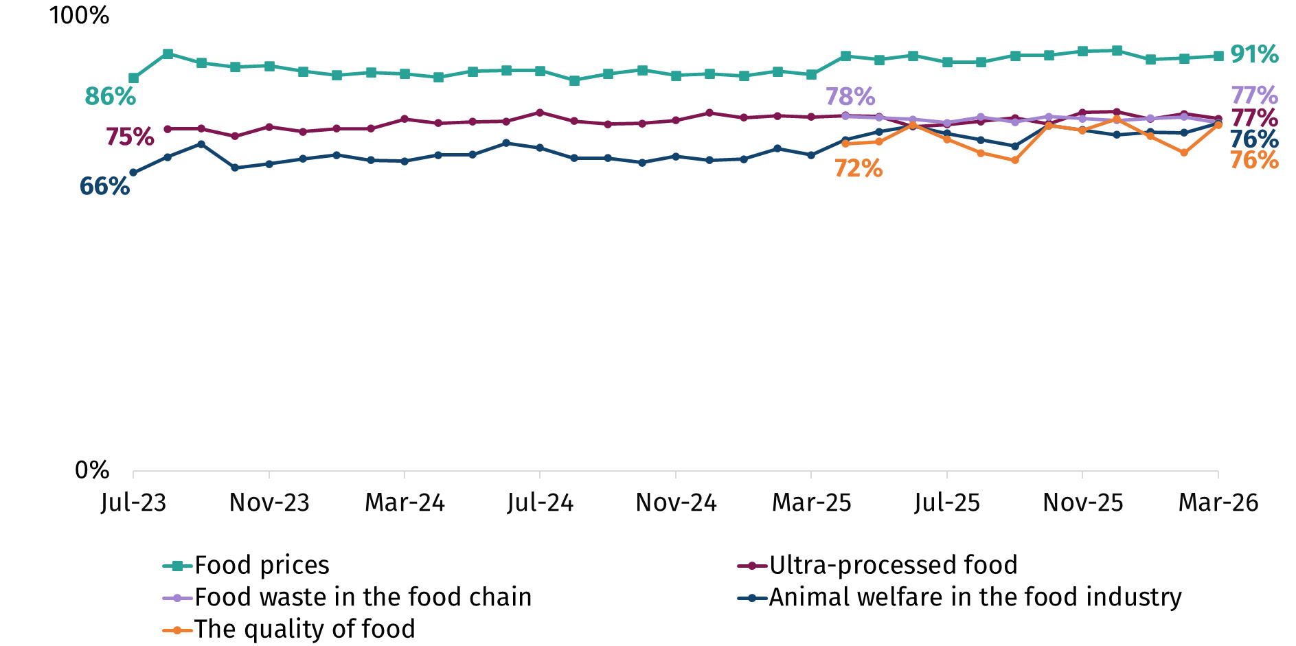 Chart shows general concern for food issues in the UK over time, with food prices consistently the top concern (91% in March 2026). 