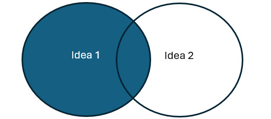 A diagram of a venn diagram AI-generated content may be incorrect.