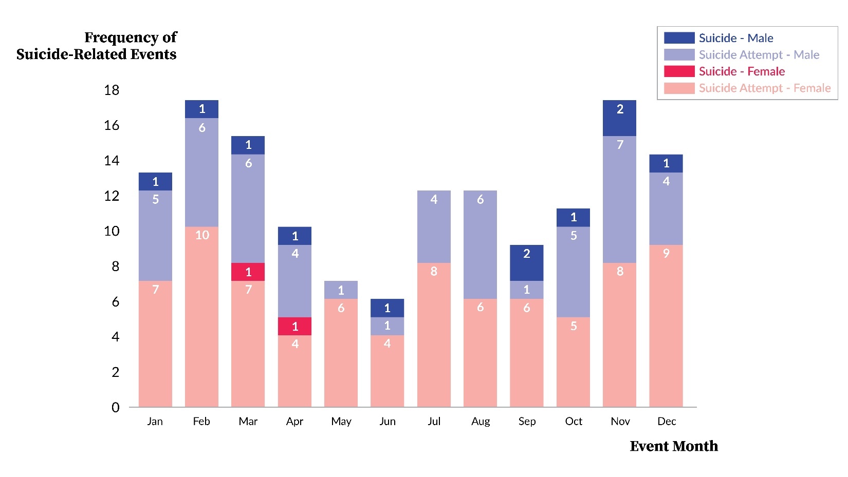 Appendix 1. Frequency of Attempted Suicide and Suicide by Gender and Month; N=143 PA-PSRS Event Reports.