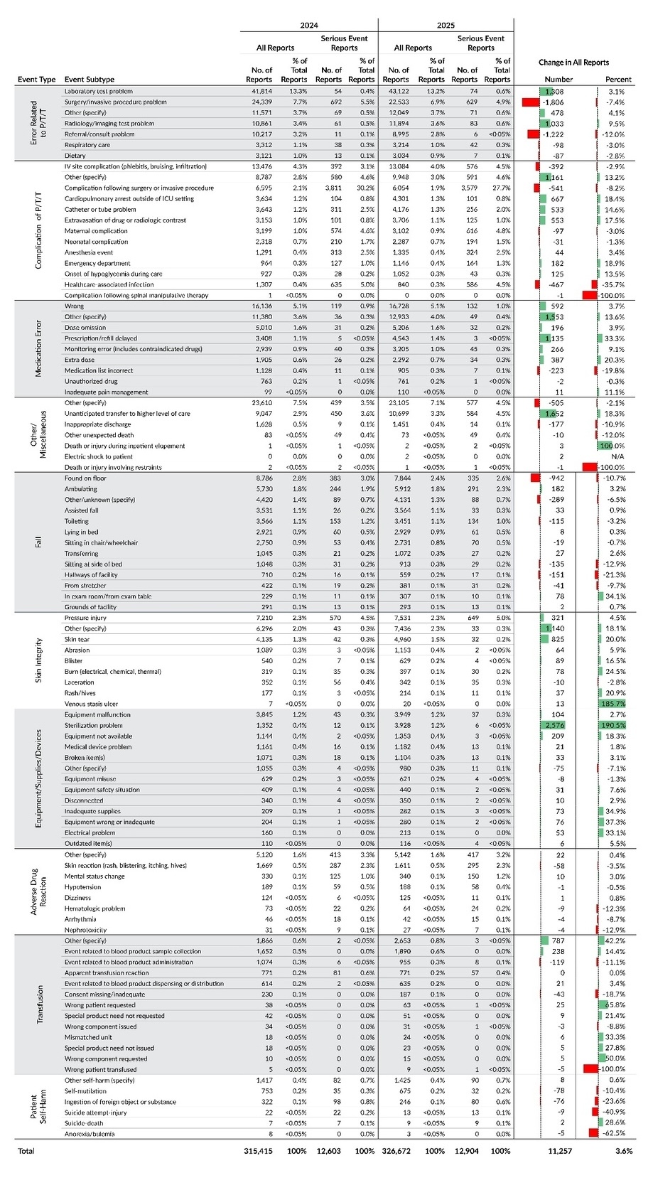 Table 6. Number and Percentage of All Reports and Serious Event Reports Submitted to PA-PSRS by Event Type and Subtype. 