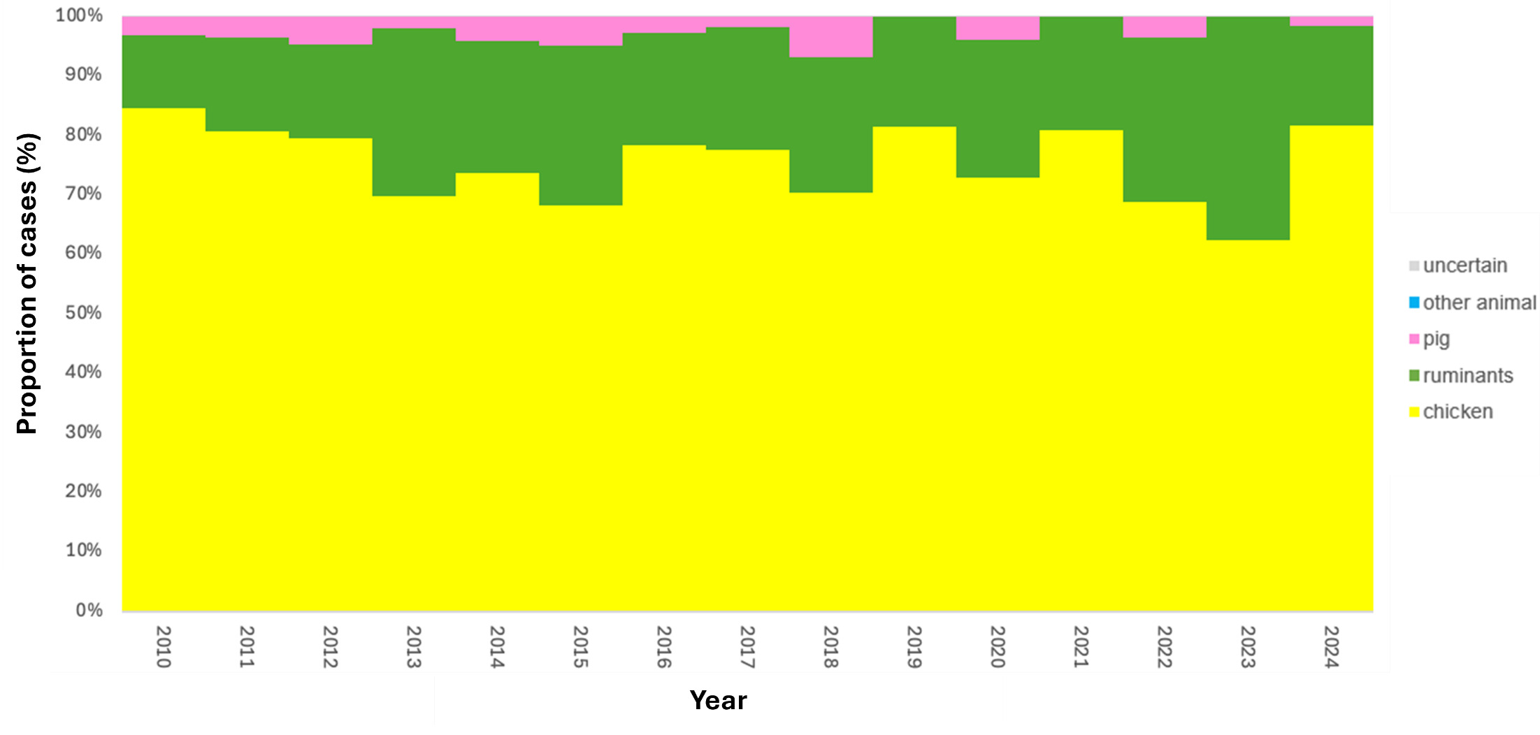 Panel B shows the proportion of Oxfordshire human disease Campylobacter coli isolates predicted to come each source of infection by year. Data is shown for years 2010 to 2024.