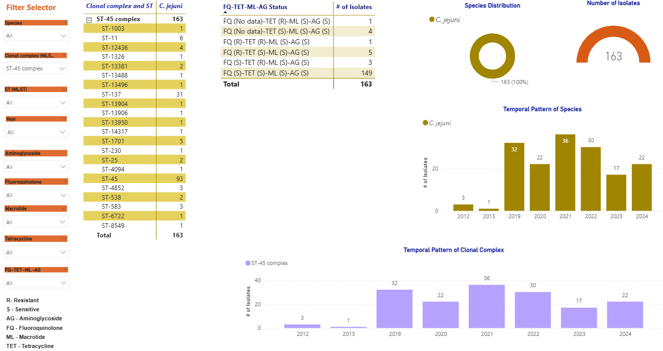 Panel C shows a screenshot from the human disease isolates, with expanded exploration into the ST-45 clonal complex. The temporal and antibiotic resistance patterns are displayed.