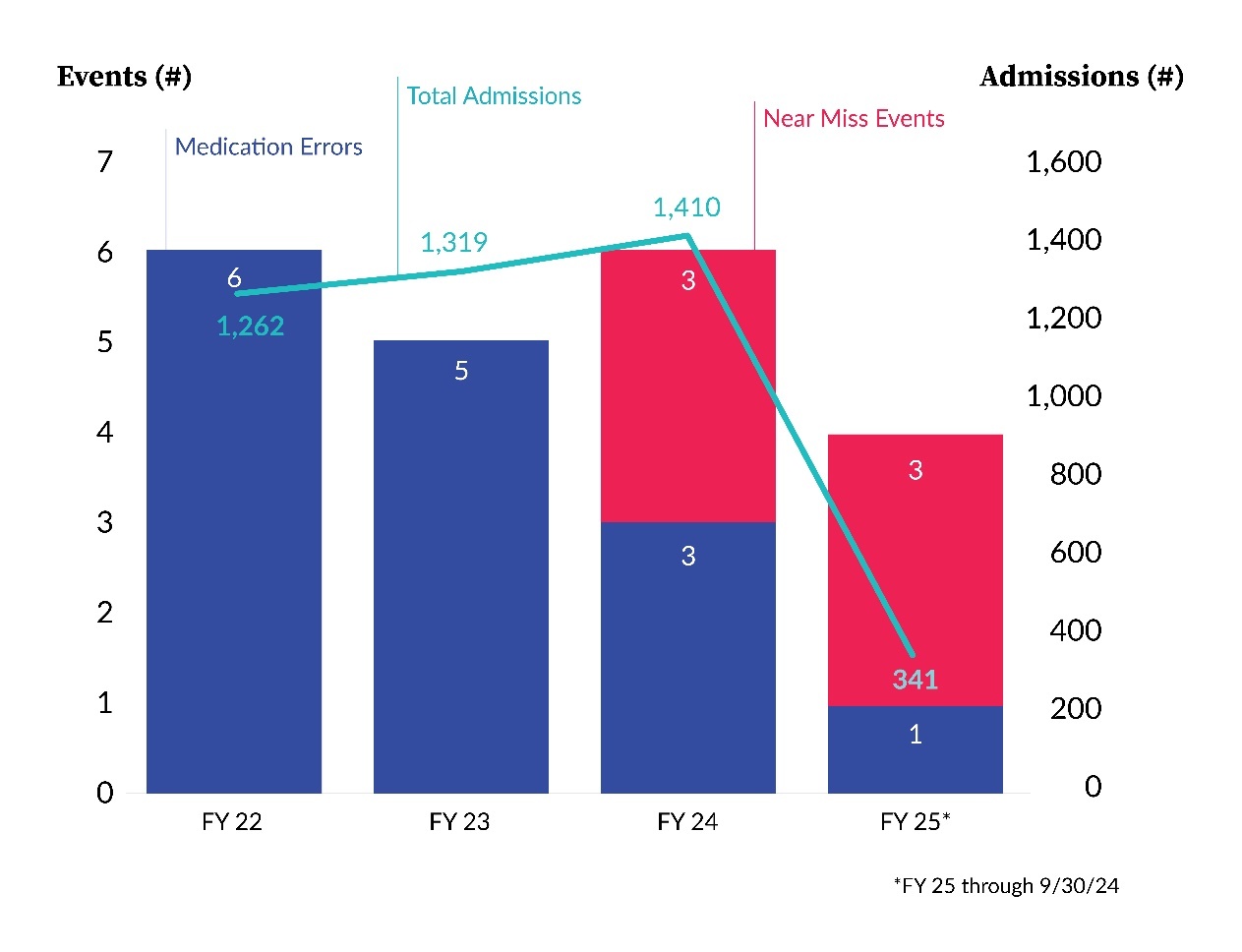Figure 3. AdmMedRec Events Documented in the PSERS, Broken Down by Safety Events and Near Miss Events.